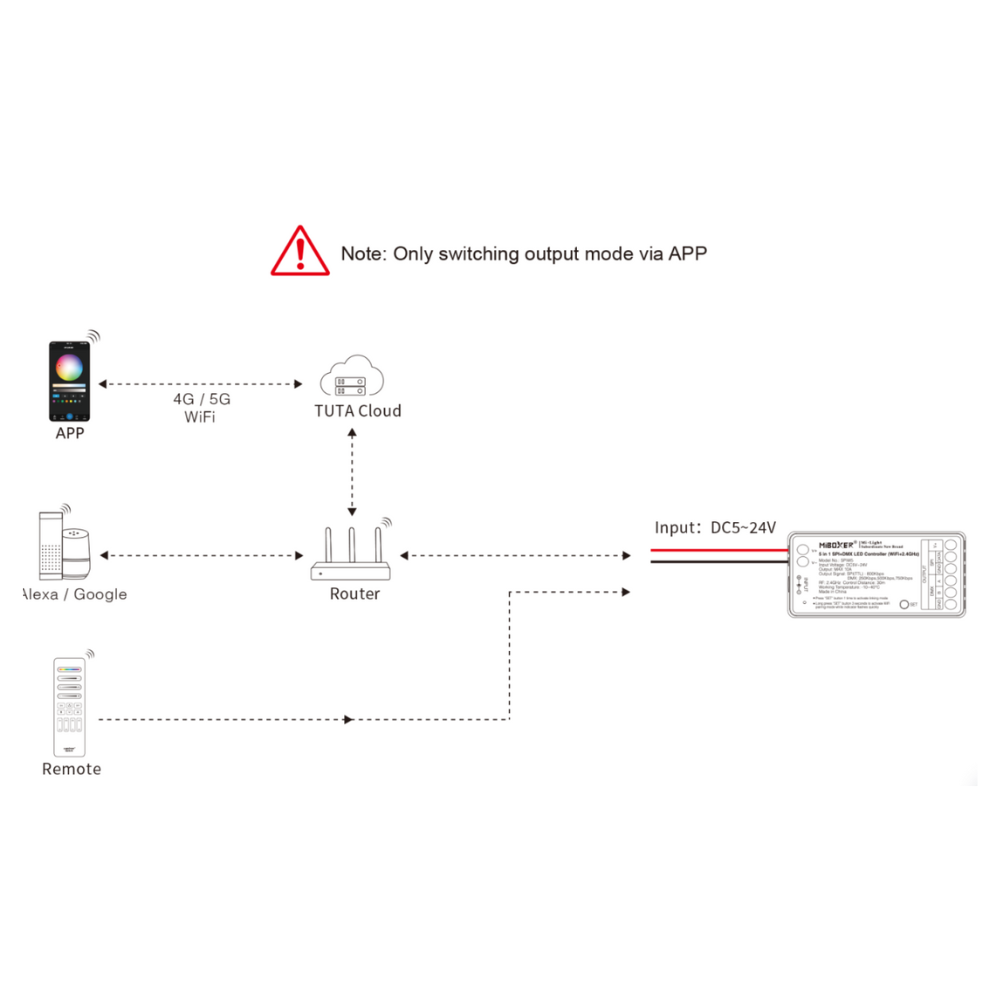 MiBoxer SPI_DMX 5 in 1 WiFi LED Controller, App